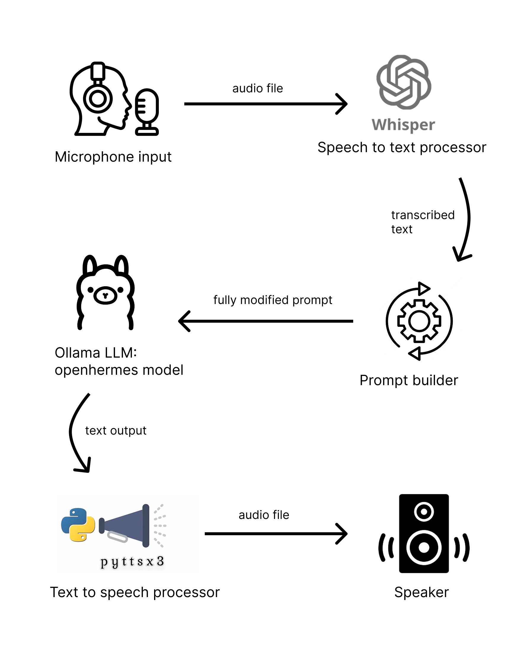 Diagram of speaking system