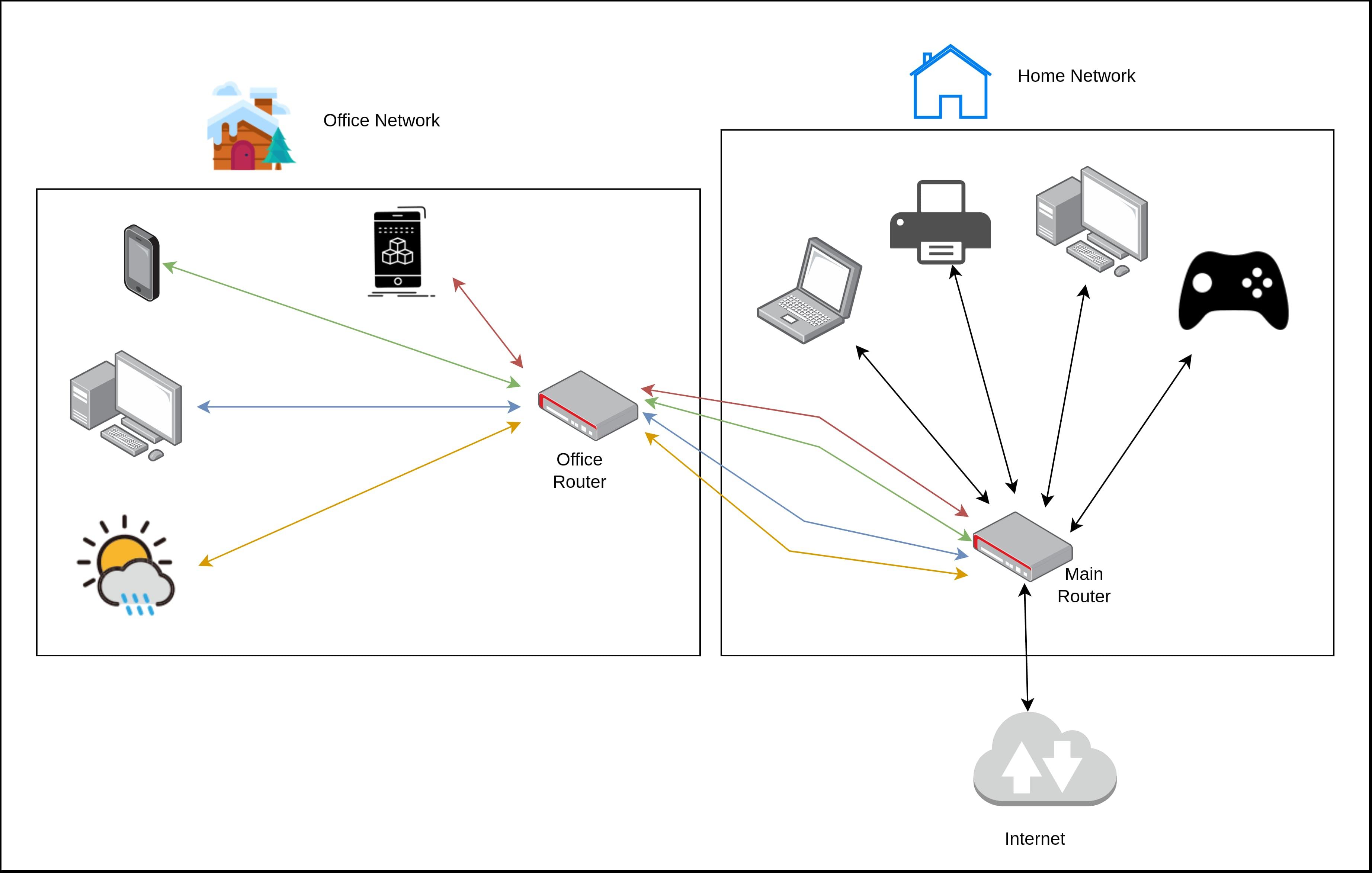 A diagram demonstrating how, after putting the office router in bypass mode, all its devices are passed on individually to and from the main router