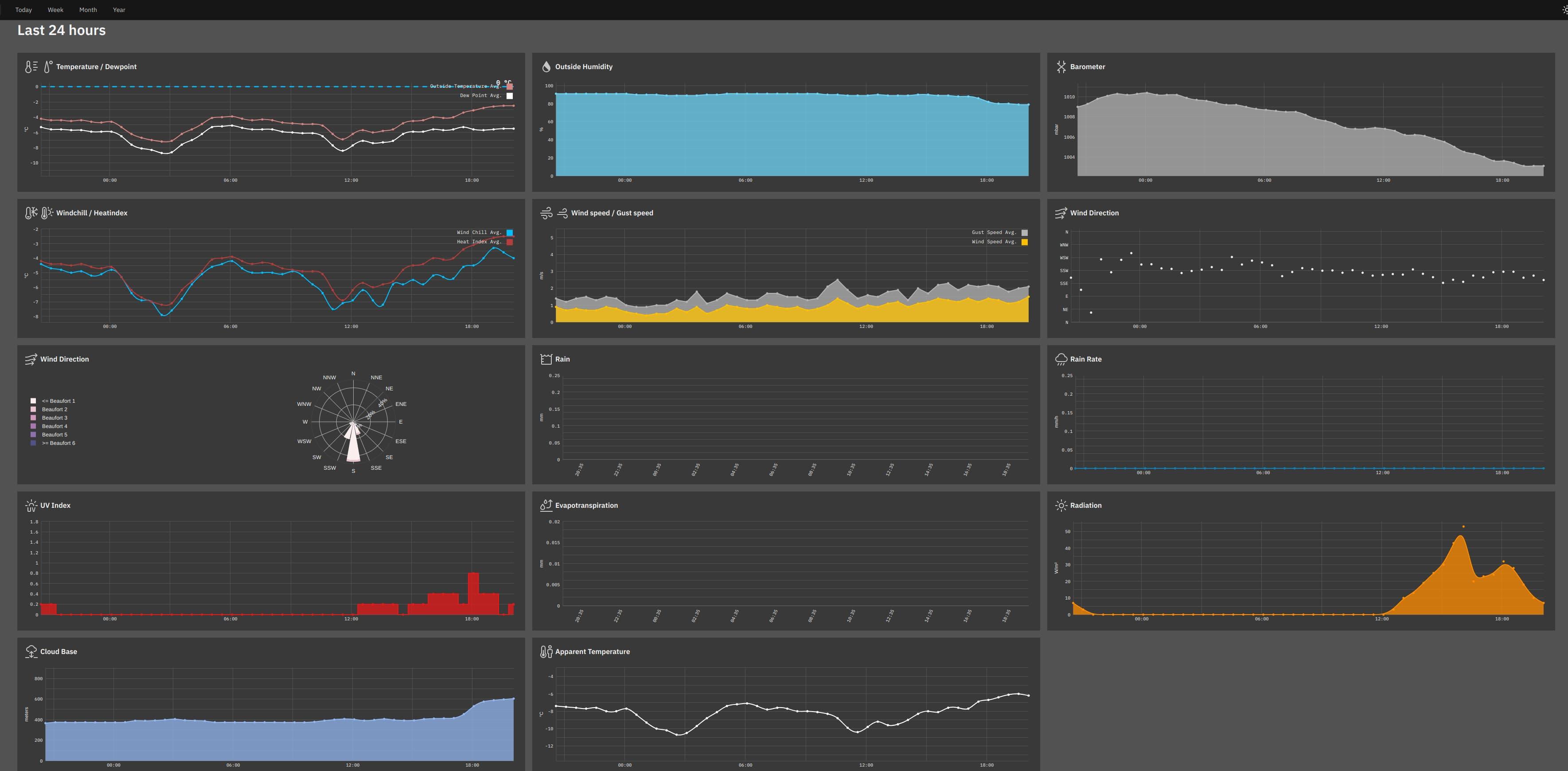 A collection of graphs, showing various weather data over the last 24 hours