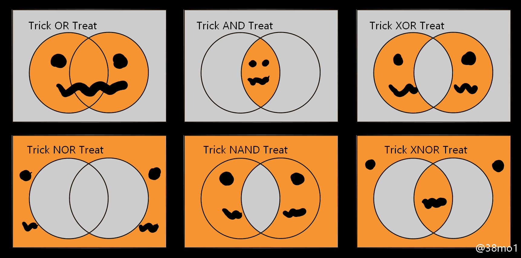 Various visual examples of boolean logic, highlighting different parts of a Venn diagram that looks like a jack-o-lantern. The OR, AND, XOR, NOR, NAND, and XNOR operations are represented this way