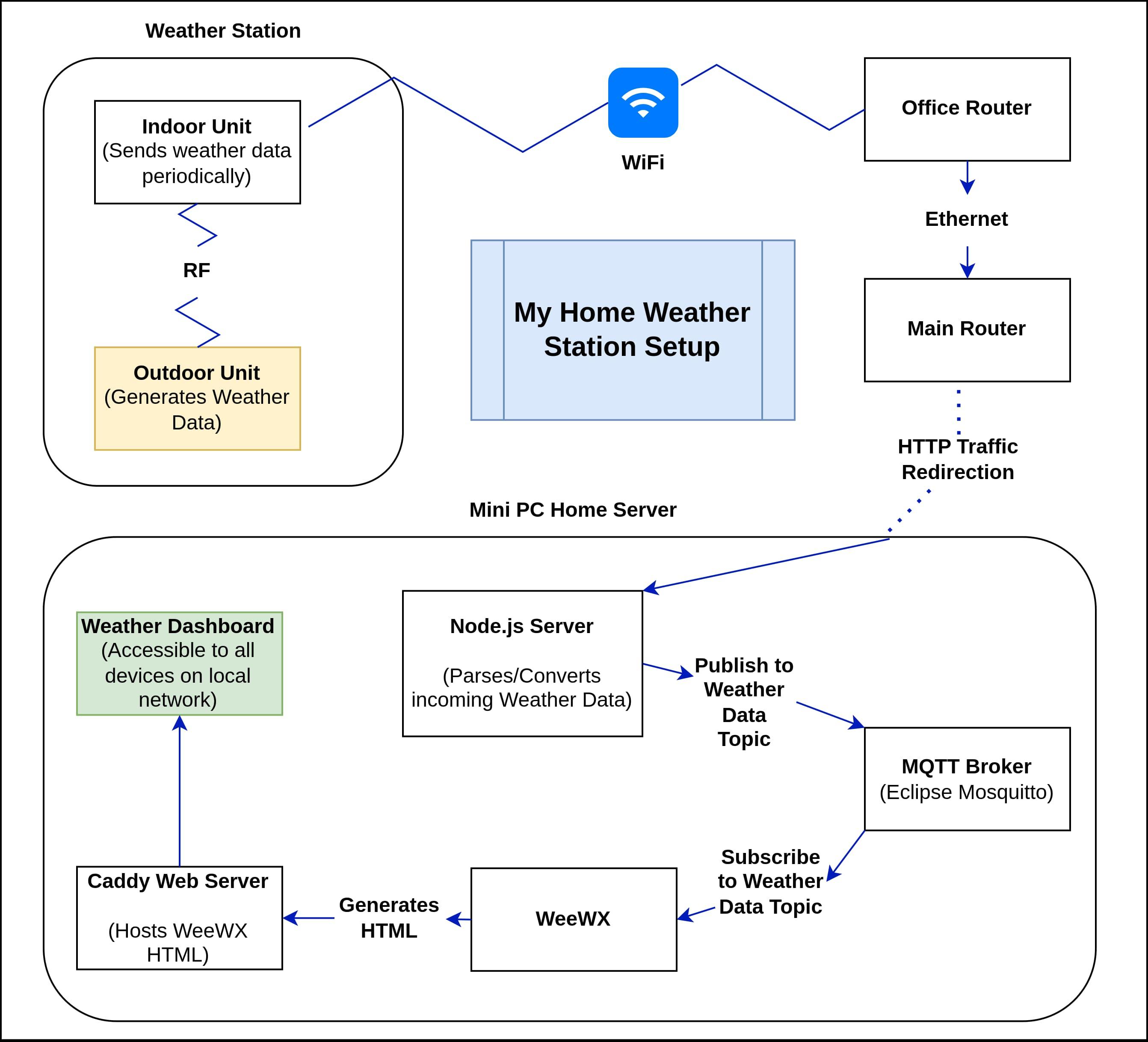 A diagram showing how the weather station sends data through the office router and main router to the node.js server, mqtt broker, weewx instance, caddy web server, and finally weather dashboard
