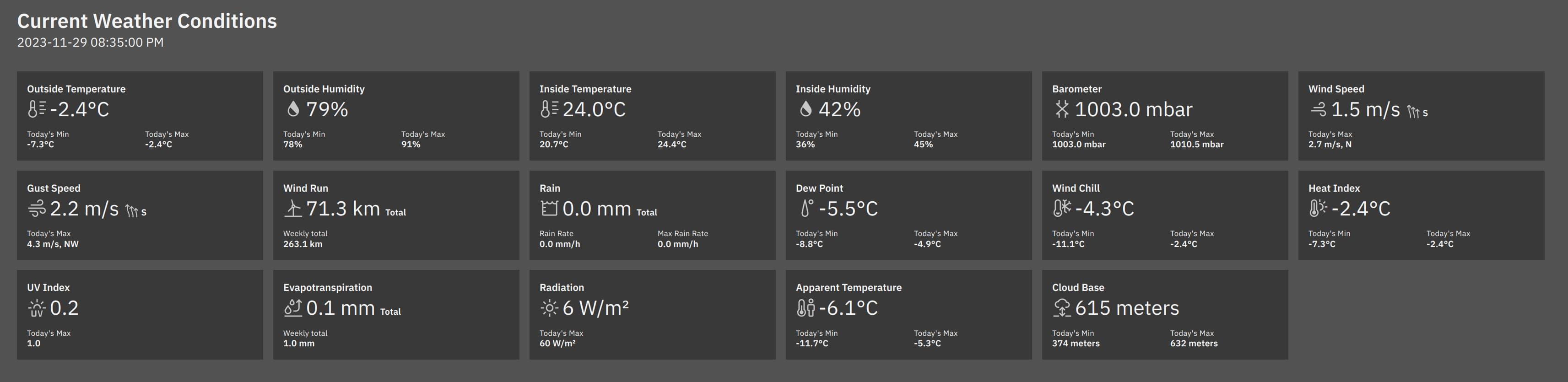 A current weather conditions dashboard, showing 17 different cards with datapoints like temperature, humidity, rainfall, wind, solar radiation, and others